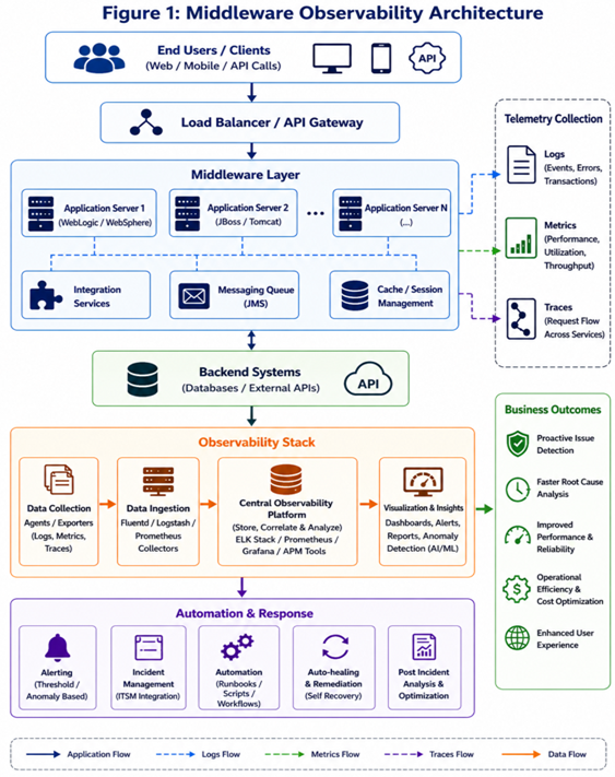Diagrama de arquitetura de observabilidade de middleware: coleta de logs, métricas e traces enviados a uma plataforma centralizada de análise, monitoramento, alertas e resposta automatizada a incidentes